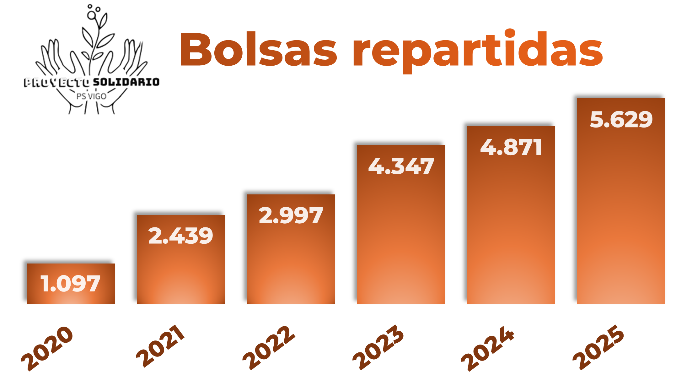 Gráfico de bolsas repartidas